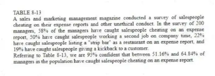 TABLE 8-13
A sales and marketing management magazine conducted a survey of salespeople cheating on their expense reports and other unethical conduct. In the survey of 200 managers, 58% of the managers have caught salespeople cheating on an expense report, 50% have caught salespeople working a second job on company time, 22% have caught salespeople listing a "strip bar" as a restaurant on an expense report, and 19% have caught salespeople giving a kickback to a customer.
-Referring to Table 8-13, we are 95% confident that between 51.16% and 64.84% of managers in the population have caught salespeople cheating on an expense report.