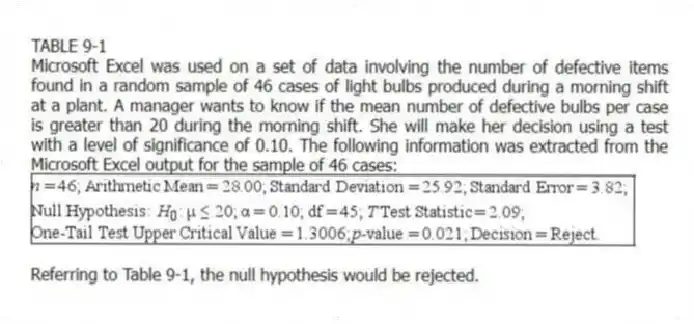 TABLE 9-1
Microsoft Excel was used on a set of data involving the number of defective items found in a random sample of 46 cases of light bulbs produced during a morning shift at a plant. A manager wants to know if the mean number of defective bulbs per case is greater than 20 during the morning shift. She will make her decision using a test with a level of significance of 0.10. The following information was extracted from the Microsoft Excel output for the sample of 46 cases:
-Referring to Table 9-1, the null hypothesis would be rejected.
