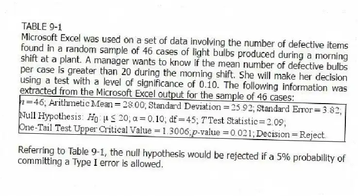 TABLE 9-1
Microsoft Excel was used on a set of data involving the number of defective items found in a random sample of 46 cases of light bulbs produced during a morning shift at a plant. A manager wants to know if the mean number of defective bulbs per case is greater than 20 during the morning shift. She will make her decision using a test with a level of significance of 0.10. The following information was extracted from the Microsoft Excel output for the sample of 46 cases:
-Referring to Table 9-1, the null hypothesis would be rejected if a 5% probability of committing a Type I error is allowed.