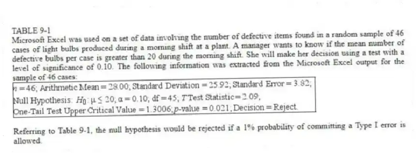 TABLE 9-1
Microsoft Excel was used on a set of data involving the number of defective items found in a random sample of 46 cases of light bulbs produced during a morning shift at a plant. A manager wants to know if the mean number of defective bulbs per case is greater than 20 during the morning shift. She will make her decision using a test with a level of significance of 0.10. The following information was extracted from the Microsoft Excel output for the sample of 46 cases:
-Referring to Table 9-1, the null hypothesis would be rejected if a 1% probability of committing a Type I error is allowed.