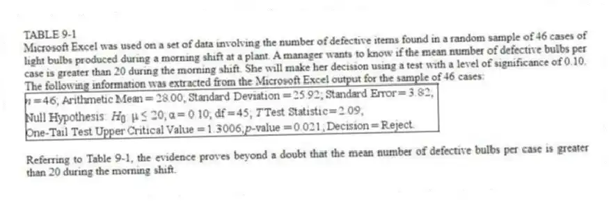 TABLE 9-1
Microsoft Excel was used on a set of data involving the number of defective items found in a random sample of 46 cases of light bulbs produced during a morning shift at a plant. A manager wants to know if the mean number of defective bulbs per case is greater than 20 during the morning shift. She will make her decision using a test with a level of significance of 0.10. The following information was extracted from the Microsoft Excel output for the sample of 46 cases:
-Referring to Table 9-1, the evidence proves beyond a doubt that the mean number of defective bulbs per case is greater than 20 during the morning shift.