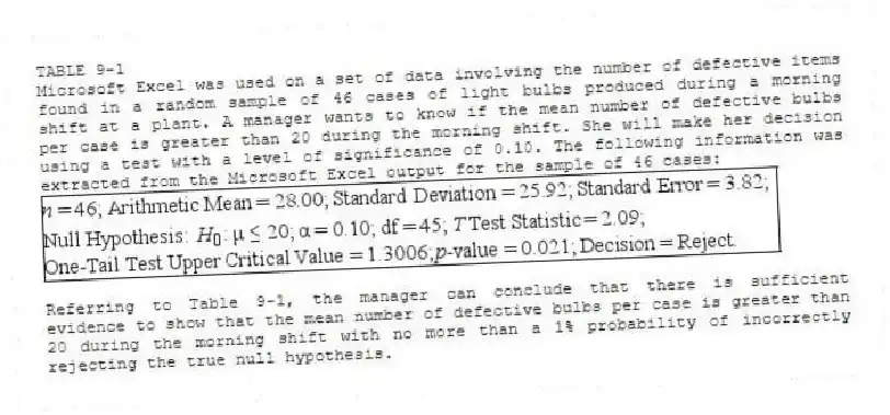 TABLE 9-1
Microsoft Excel was used on a set of data involving the number of defective items found in a random sample of 46 cases of light bulbs produced during a morning shift at a plant. A manager wants to know if the mean number of defective bulbs per case is greater than 20 during the morning shift. She will make her decision using a test with a level of significance of 0.10. The following information was extracted from the Microsoft Excel output for the sample of 46 cases:
-Referring to Table 9-1, the manager can conclude that there is sufficient evidence to show that the mean number of defective bulbs per case is greater than 20 during the morning shift with no more than a 1% probability of incorrectly rejecting the true null hypothesis.