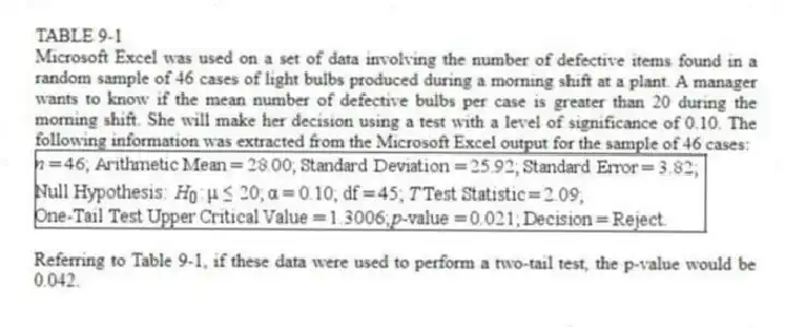 TABLE 9-1
Microsoft Excel was used on a set of data involving the number of defective items found in a random sample of 46 cases of light bulbs produced during a morning shift at a plant. A manager wants to know if the mean number of defective bulbs per case is greater than 20 during the morning shift. She will make her decision using a test with a level of significance of 0.10. The following information was extracted from the Microsoft Excel output for the sample of 46 cases:
-Referring to Table 9-1, if these data were used to perform a two-tail test, the p-value would be 0.042.