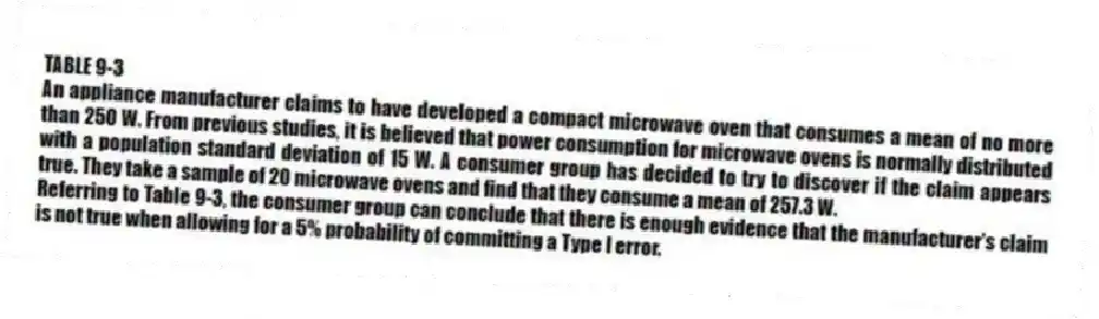 TABLE 9-3
An appliance manufacturer claims to have developed a compact microwave oven that consumes a mean of no more than 250 W. From previous studies, it is believed that power consumption for microwave ovens is normally distributed with a population standard deviation of 15 W. A consumer group has decided to try to discover if the claim appears true. They take a sample of 20 microwave ovens and find that they consume a mean of 257.3 W.
-Referring to Table 9-3, the consumer group can conclude that there is enough evidence that the manufacturer's claim is not true when allowing for a 5% probability of committing a Type I error.