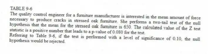 TABLE 9-6
The quality control engineer for a furniture manufacturer is interested in the mean amount of force necessary to produce cracks in stressed oak furniture. She performs a two-tail test of the null hypothesis that the mean for the stressed oak furniture is 650. The calculated value of the Z test statistic is a positive number that leads to a p-value of 0.080 for the test.
-Referring to Table 9-6, if the test is performed with a level of significance of 0.10, the null hypothesis would be rejected.