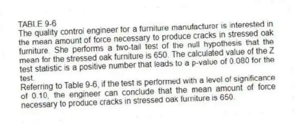 TABLE 9-6
The quality control engineer for a furniture manufacturer is interested in the mean amount of force necessary to produce cracks in stressed oak furniture. She performs a two-tail test of the null hypothesis that the mean for the stressed oak furniture is 650. The calculated value of the Z test statistic is a positive number that leads to a p-value of 0.080 for the test.
-Referring to Table 9-6, if the test is performed with a level of significance of 0.10, the engineer can conclude that the mean amount of force necessary to produce cracks in stressed oak furniture is 650.