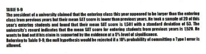TABLE 9-9
The president of a university claimed that the entering class this year appeared to be larger than the entering class from previous years but their mean SAT score is lower than previous years. He took a sample of 20 of this year's entering students and found that their mean SAT score is 1,501 with a standard deviation of 53. The university's record indicates that the mean SAT score for entering students from previous years is 1,520. He wants to find out if his claim is supported by the evidence at a 5% level of significance.
-Referring to Table 9-9, the null hypothesis would be rejected if a 10% probability of committing a Type I error is allowed.