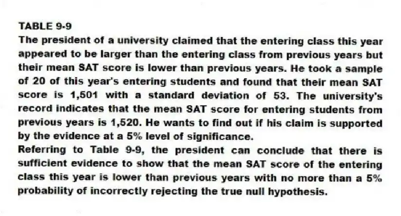 TABLE 9-9
The president of a university claimed that the entering class this year appeared to be larger than the entering class from previous years but their mean SAT score is lower than previous years. He took a sample of 20 of this year's entering students and found that their mean SAT score is 1,501 with a standard deviation of 53. The university's record indicates that the mean SAT score for entering students from previous years is 1,520. He wants to find out if his claim is supported by the evidence at a 5% level of significance.
-Referring to Table 9-9, the president can conclude that there is sufficient evidence to show that the mean SAT score of the entering class this year is lower than previous years with no more than a 5% probability of incorrectly rejecting the true null hypothesis.