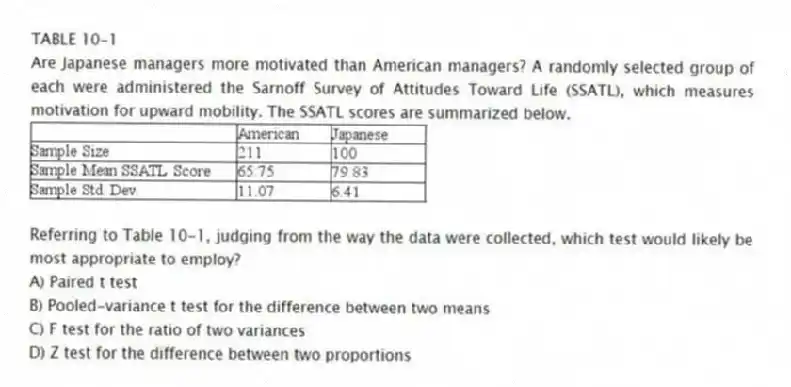 TABLE 10-1
Are Japanese managers more motivated than American managers? A randomly selected group of each were administered the Sarnoff Survey of Attitudes Toward Life (SSATL), which measures motivation for upward mobility. The SSATL scores are summarized below.
-Referring to Table 10-1, judging from the way the data were collected, which test would likely be most appropriate to employ?
A) Paired t test
B) Pooled-variance t test for the difference between two means
C) F test for the ratio of two variances
D) Z test for the difference between two proportions