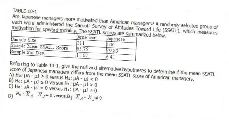 TABLE 10-1
Are Japanese managers more motivated than American managers? A randomly selected group of each were administered the Sarnoff Survey of Attitudes Toward Life (SSATL), which measures motivation for upward mobility. The SSATL scores are summarized below.
-Referring to Table 10-1, give the null and alternative hypotheses to determine if the mean SSATL score of Japanese managers differs from the mean SSATL score of American managers.
A) H₀: μA - μJ ≥ 0 versus H₁: μA - μJ < 0
B) H₀: μA - μJ ≤ 0 versus H₁: μA - μJ > 0
C) H₀: μA - μJ = 0 versus H₁: μA - μJ ≠ 0