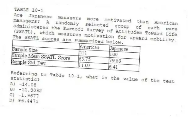 TABLE 10-1
Are Japanese managers more motivated than American managers? A randomly selected group of each were administered the Sarnoff Survey of Attitudes Toward Life (SSATL), which measures motivation for upward mobility. The SSATL scores are summarized below.
-Referring to Table 10-1, what is the value of the test statistic?
A) -14.08
B) -11.8092
C) -1.9677
D) 96.4471