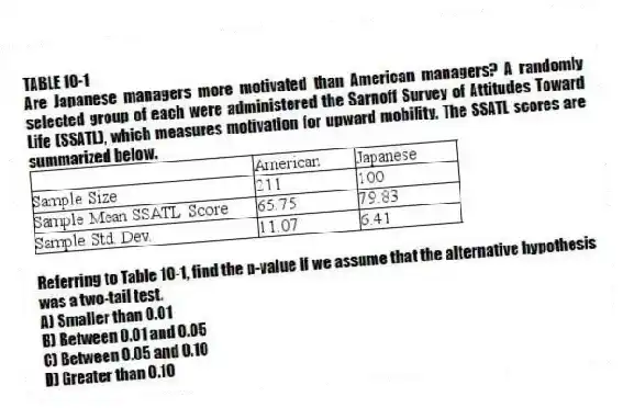 TABLE 10-1
Are Japanese managers more motivated than American managers? A randomly selected group of each were administered the Sarnoff Survey of Attitudes Toward Life (SSATL), which measures motivation for upward mobility. The SSATL scores are summarized below.
-Referring to Table 10-1, find the p-value if we assume that the alternative hypothesis was a two-tail test.
A) Smaller than 0.01
B) Between 0.01 and 0.05
C) Between 0.05 and 0.10
D) Greater than 0.10