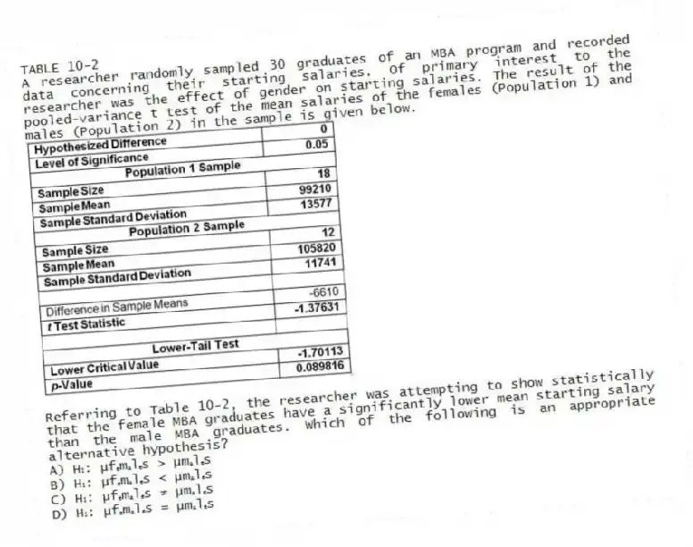 TABLE 10-2
A researcher randomly sampled 30 graduates of an MBA program and recorded data concerning their starting salaries. Of primary interest to the researcher was the effect of gender on starting salaries. The result of the pooled-variance t test of the mean salaries of the females (Population 1) and males (Population 2) in the sample is given below.
-Referring to Table 10-2, the researcher was attempting to show statistically that the female MBA graduates have a significantly lower mean starting salary than the male MBA graduates. Which of the following is an appropriate alternative hypothesis?
A) H₁: μfₑmₐlₑs > μmₐlₑs
B) H₁: μfₑmₐlₑs < μmₐlₑs
C) H₁: μfₑmₐlₑs ≠ μmₐlₑs
D) H₁: μfₑmₐlₑs = μmₐlₑs