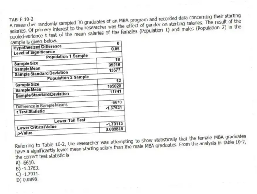 TABLE 10-2
A researcher randomly sampled 30 graduates of an MBA program and recorded data concerning their starting salaries. Of primary interest to the researcher was the effect of gender on starting salaries. The result of the pooled-variance t test of the mean salaries of the females (Population 1) and males (Population 2) in the sample is given below.
-Referring to Table 10-2, the researcher was attempting to show statistically that the female MBA graduates have a significantly lower mean starting salary than the male MBA graduates. From the analysis in Table 10-2, the correct test statistic is
A) -6610.
B) -1.3763.
C) -1.7011.
D) 0.0898.