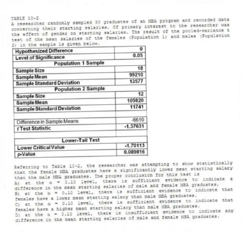 TABLE 10-2
A researcher randomly sampled 30 graduates of an MBA program and recorded data concerning their starting salaries. Of primary interest to the researcher was the effect of gender on starting salaries. The result of the pooled-variance t test of the mean salaries of the females (Population 1) and males (Population 2) in the sample is given below.
-Referring to Table 10-2, the researcher was attempting to show statistically that the female MBA graduates have a significantly lower mean starting salary than the male MBA graduates. The proper conclusion for this test is
A) at the α = 0.10 level, there is sufficient evidence to indicate a difference in the mean starting salaries of male and female MBA graduates.
B) at the α = 0.10 level, there is sufficient evidence to indicate that females have a lower mean starting salary than male MBA graduates.
C) at the α = 0.10 level, there is sufficient evidence to indicate that females have a higher mean starting salary than male MBA graduates.
D) at the α = 0.10 level, there is insufficient evidence to indicate any difference in the mean starting salaries of male and female MBA graduates.