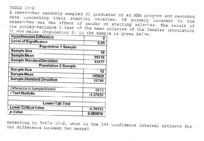 TABLE 10-2
A researcher randomly sampled 30 graduates of an MBA program and recorded data concerning their starting salaries. Of primary interest to the researcher was the effect of gender on starting salaries. The result of the pooled-variance t test of the mean salaries of the females (Population 1) and males (Population 2) in the sample is given below.
-Referring to Table 10-2, what is the 99% confidence interval estimate for the difference between two means?