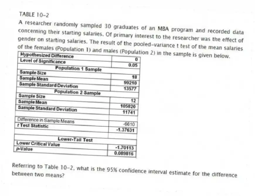 TABLE 10-2
A researcher randomly sampled 30 graduates of an MBA program and recorded data concerning their starting salaries. Of primary interest to the researcher was the effect of gender on starting salaries. The result of the pooled-variance t test of the mean salaries of the females (Population 1) and males (Population 2) in the sample is given below.
-Referring to Table 10-2, what is the 95% confidence interval estimate for the difference between two means?