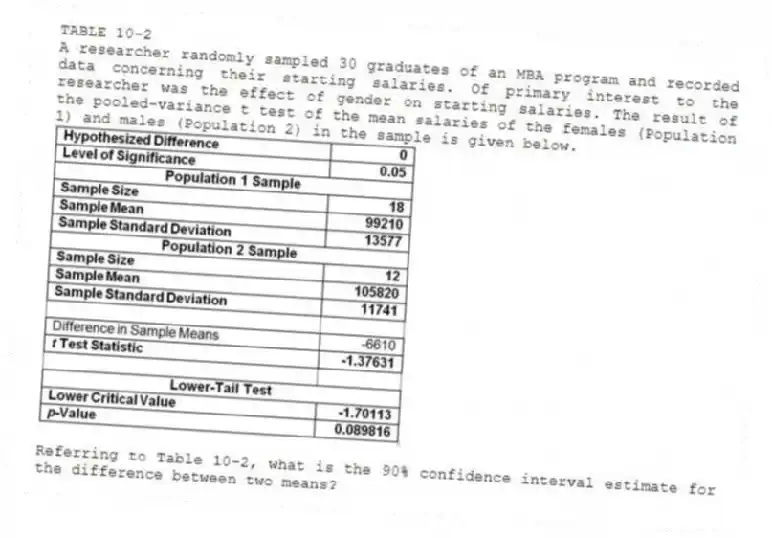 TABLE 10-2
A researcher randomly sampled 30 graduates of an MBA program and recorded data concerning their starting salaries. Of primary interest to the researcher was the effect of gender on starting salaries. The result of the pooled-variance t test of the mean salaries of the females (Population 1) and males (Population 2) in the sample is given below.
-Referring to Table 10-2, what is the 90% confidence interval estimate for the difference between two means?