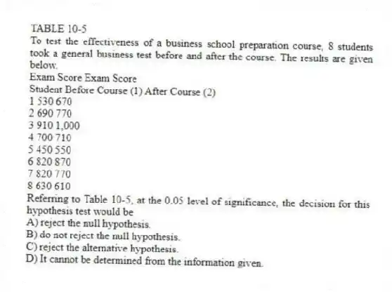 TABLE 10-5
To test the effectiveness of a business school preparation course, 8 students took a general business test before and after the course. The results are given below.
Exam Score Exam Score
Student Before Course (1) After Course (2)
1 530 670
2 690 770
3 910 1,000
4 700 710
5 450 550
6 820 870
7 820 770
8 630 610
-Referring to Table 10-5, at the 0.05 level of significance, the decision for this hypothesis test would be
A) reject the null hypothesis.
B) do not reject the null hypothesis.
C) reject the alternative hypothesis.
D) It cannot be determined from the information given.