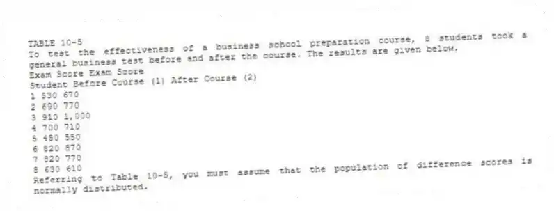 TABLE 10-5
To test the effectiveness of a business school preparation course, 8 students took a general business test before and after the course. The results are given below.
Exam Score Exam Score
Student Before Course (1) After Course (2)
1 530 670
2 690 770
3 910 1,000
4 700 710
5 450 550
6 820 870
7 820 770
8 630 610
-Referring to Table 10-5, you must assume that the population of difference scores is normally distributed.
