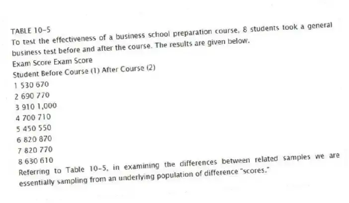 TABLE 10-5
To test the effectiveness of a business school preparation course, 8 students took a general business test before and after the course. The results are given below.
Exam Score Exam Score
Student Before Course (1) After Course (2)
1 530 670
2 690 770
3 910 1,000
4 700 710
5 450 550
6 820 870
7 820 770
8 630 610
-Referring to Table 10-5, in examining the differences between related samples we are essentially sampling from an underlying population of difference "scores."