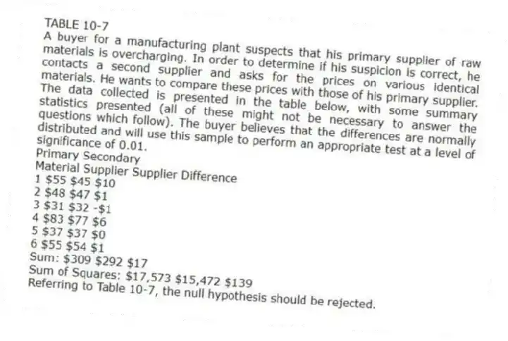 TABLE 10-7
A buyer for a manufacturing plant suspects that his primary supplier of raw materials is overcharging. In order to determine if his suspicion is correct, he contacts a second supplier and asks for the prices on various identical materials. He wants to compare these prices with those of his primary supplier. The data collected is presented in the table below, with some summary statistics presented (all of these might not be necessary to answer the questions which follow). The buyer believes that the differences are normally distributed and will use this sample to perform an appropriate test at a level of significance of 0.01.
Primary Secondary
Material Supplier Supplier Difference
1 $55 $45 $10
2 $48 $47 $1
3 $31 $32 -$1
4 $83 $77 $6
5 $37 $37 $0
6 $55 $54 $1
Sum: $309 $292 $17
Sum of Squares: $17,573 $15,472 $139
-Referring to Table 10-7, the null hypothesis should be rejected.