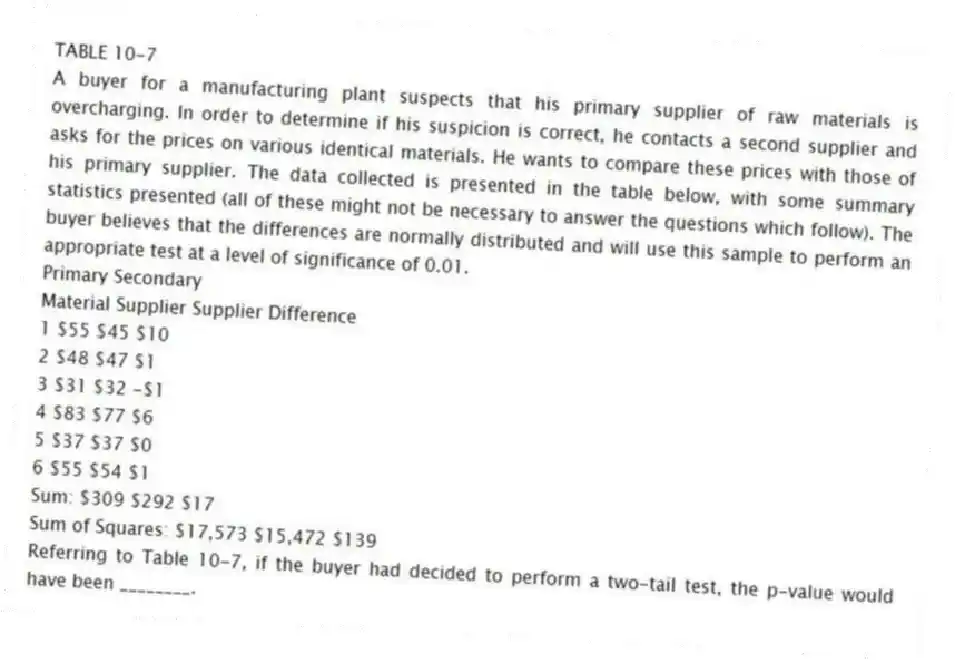 TABLE 10-7
A buyer for a manufacturing plant suspects that his primary supplier of raw materials is overcharging. In order to determine if his suspicion is correct, he contacts a second supplier and asks for the prices on various identical materials. He wants to compare these prices with those of his primary supplier. The data collected is presented in the table below, with some summary statistics presented (all of these might not be necessary to answer the questions which follow). The buyer believes that the differences are normally distributed and will use this sample to perform an appropriate test at a level of significance of 0.01.
Primary Secondary
Material Supplier Supplier Difference
1 $55 $45 $10
2 $48 $47 $1
3 $31 $32 -$1
4 $83 $77 $6
5 $37 $37 $0
6 $55 $54 $1
Sum: $309 $292 $17
Sum of Squares: $17,573 $15,472 $139
-Referring to Table 10-7, if the buyer had decided to perform a two-tail test, the p-value would have been ________.