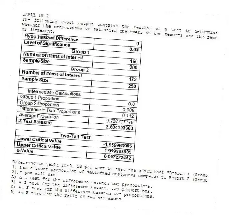 TABLE 10-9
The following Excel output contains the results of a test to determine whether the proportions of satisfied customers at two resorts are the same or different.
-Referring to Table 10-9, if you want to test the claim that "Resort 1 (Group 1) has a lower proportion of satisfied customers compared to Resort 2 (Group 2)," you will use
A) a t test for the difference between two proportions.
B) a Z test for the difference between two proportions.
C) an F test for the difference between two proportions.
D) an F test for the ratio of two variances.