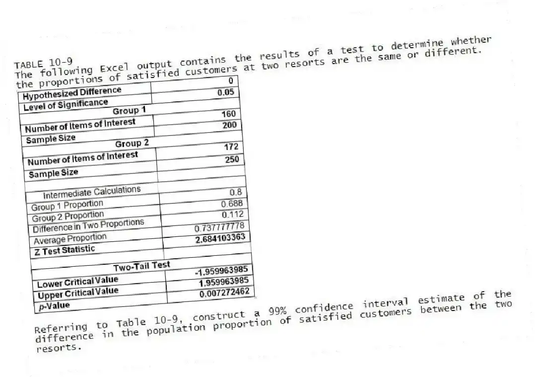 TABLE 10-9
The following Excel output contains the results of a test to determine whether the proportions of satisfied customers at two resorts are the same or different.
-Referring to Table 10-9, construct a 99% confidence interval estimate of the difference in the population proportion of satisfied customers between the two resorts.