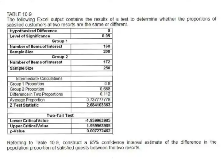 TABLE 10-9
The following Excel output contains the results of a test to determine whether the proportions of satisfied customers at two resorts are the same or different.
-Referring to Table 10-9, construct a 95% confidence interval estimate of the difference in the population proportion of satisfied guests between the two resorts.