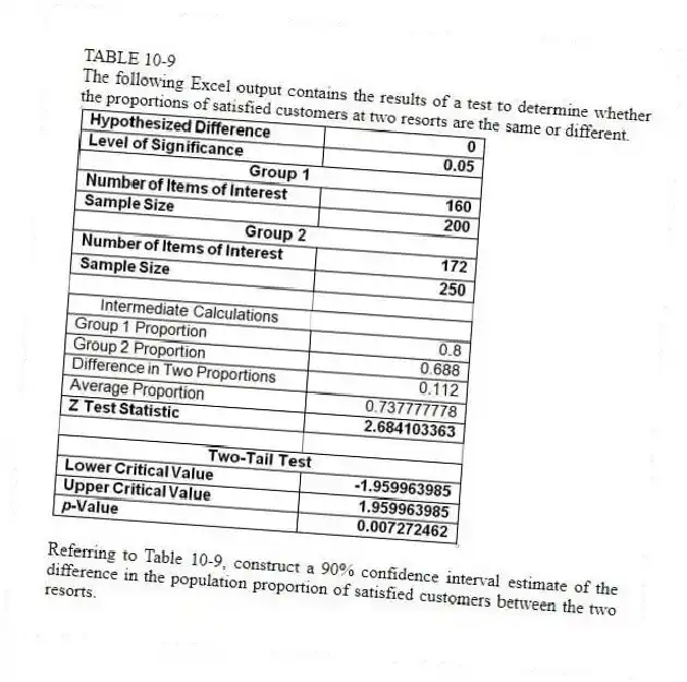 TABLE 10-9
The following Excel output contains the results of a test to determine whether the proportions of satisfied customers at two resorts are the same or different.
-Referring to Table 10-9, construct a 90% confidence interval estimate of the difference in the population proportion of satisfied customers between the two resorts.