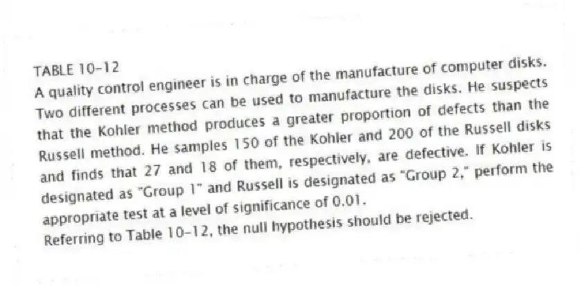 TABLE 10-12
A quality control engineer is in charge of the manufacture of computer disks. Two different processes can be used to manufacture the disks. He suspects that the Kohler method produces a greater proportion of defects than the Russell method. He samples 150 of the Kohler and 200 of the Russell disks and finds that 27 and 18 of them, respectively, are defective. If Kohler is designated as "Group 1" and Russell is designated as "Group 2," perform the appropriate test at a level of significance of 0.01.
-Referring to Table 10-12, the null hypothesis should be rejected.