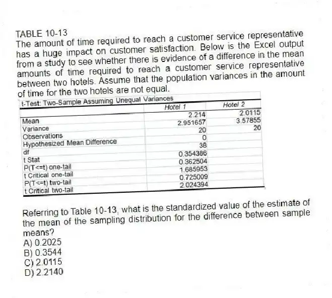TABLE 10-13
The amount of time required to reach a customer service representative has a huge impact on customer satisfaction. Below is the Excel output from a study to see whether there is evidence of a difference in the mean amounts of time required to reach a customer service representative between two hotels. Assume that the population variances in the amount of time for the two hotels are not equal.
-Referring to Table 10-13, what is the standardized value of the estimate of the mean of the sampling distribution for the difference between sample means?
A) 0.2025
B) 0.3544
C) 2.0115
D) 2.2140