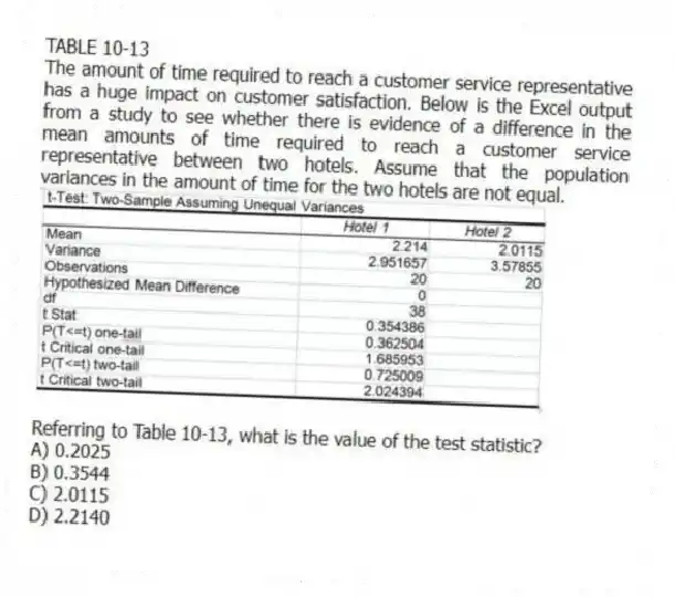 TABLE 10-13
The amount of time required to reach a customer service representative has a huge impact on customer satisfaction. Below is the Excel output from a study to see whether there is evidence of a difference in the mean amounts of time required to reach a customer service representative between two hotels. Assume that the population variances in the amount of time for the two hotels are not equal.
 
-Referring to Table 10-13, what is the value of the test statistic?
A) 0.2025 
B) 0.3544 
C) 2.0115 
D) 2.2140
