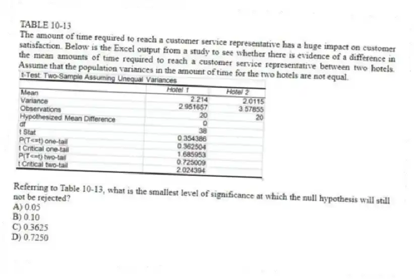 TABLE 10-13
The amount of time required to reach a customer service representative has a huge impact on customer satisfaction. Below is the Excel output from a study to see whether there is evidence of a difference in the mean amounts of time required to reach a customer service representative between two hotels. Assume that the population variances in the amount of time for the two hotels are not equal.
-Referring to Table 10-13, what is the smallest level of significance at which the null hypothesis will still not be rejected?
A) 0.05
B) 0.10
C) 0.3625
D) 0.7250