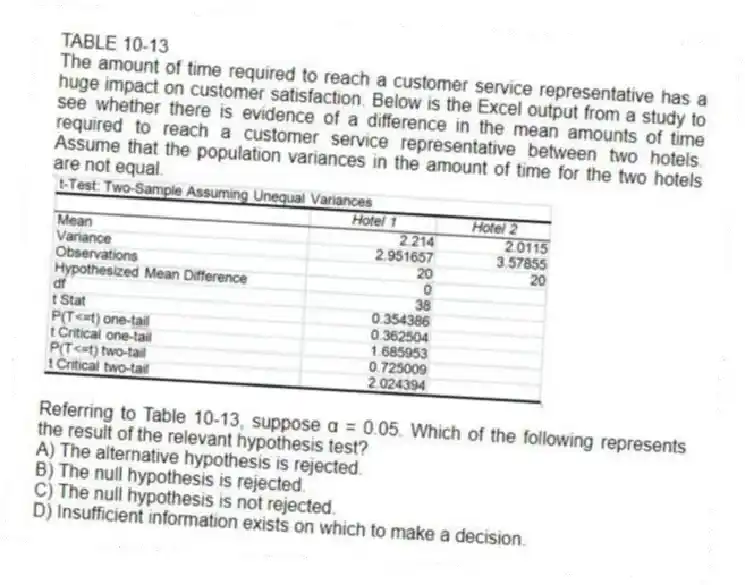 TABLE 10-13
The amount of time required to reach a customer service representative has a huge impact on customer satisfaction. Below is the Excel output from a study to see whether there is evidence of a difference in the mean amounts of time required to reach a customer service representative between two hotels. Assume that the population variances in the amount of time for the two hotels are not equal.
 
-Referring to Table 10-13, suppose α = 0.05. Which of the following represents the result of the relevant hypothesis test?
A) The alternative hypothesis is rejected. 
B) The null hypothesis is rejected. 
C) The null hypothesis is not rejected. 
D) Insufficient information exists on which to make a decision.
