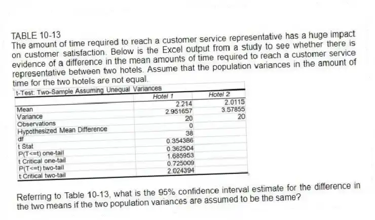 TABLE 10-13
The amount of time required to reach a customer service representative has a huge impact on customer satisfaction. Below is the Excel output from a study to see whether there is evidence of a difference in the mean amounts of time required to reach a customer service representative between two hotels. Assume that the population variances in the amount of time for the two hotels are not equal.
-Referring to Table 10-13, what is the 95% confidence interval estimate for the difference in the two means if the two population variances are assumed to be the same?