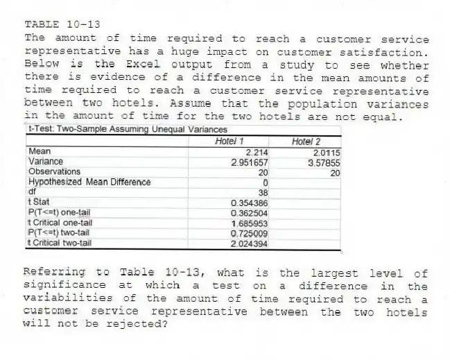 TABLE 10-13
The amount of time required to reach a customer service representative has a huge impact on customer satisfaction. Below is the Excel output from a study to see whether there is evidence of a difference in the mean amounts of time required to reach a customer service representative between two hotels. Assume that the population variances in the amount of time for the two hotels are not equal.
-Referring to Table 10-13, what is the largest level of significance at which a test on a difference in the variabilities of the amount of time required to reach a customer service representative between the two hotels will not be rejected?