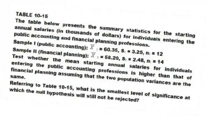 TABLE 10-15
The table below presents the summary statistics for the starting annual salaries (in thousands of dollars) for individuals entering the public accounting and financial planning professions.
Sample I (public accounting): ₁ = 60.35, S₁ = 3.25, n₁ = 12
Sample II (financial planning): ₂ = 58.20, S₂ = 2.48, n₂ = 14
Test whether the mean starting annual salaries for individuals entering the public accounting professions is higher than that of financial planning assuming that the two population variances are the same.
-Referring to Table 10-15, what is the smallest level of significance at which the null hypothesis will still not be rejected?