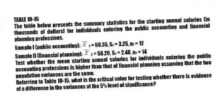 TABLE 10-15
The table below presents the summary statistics for the starting annual salaries (in thousands of dollars) for individuals entering the public accounting and financial planning professions.
Sample I (public accounting):  ₁ = 60.35, S₁ = 3.25, n₁ = 12
Sample II (financial planning):  ₂ = 58.20, S₂ = 2.48, n₂ = 14
Test whether the mean starting annual salaries for individuals entering the public accounting professions is higher than that of financial planning assuming that the two population variances are the same.
-Referring to Table 10-15, what is the critical value for testing whether there is evidence of a difference in the variances at the 5% level of significance?