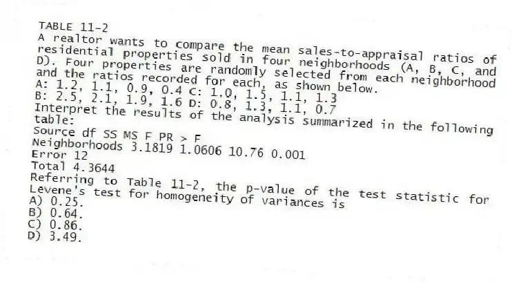 TABLE 11-2
A realtor wants to compare the mean sales-to-appraisal ratios of residential properties sold in four neighborhoods (A, B, C, and D). Four properties are randomly selected from each neighborhood and the ratios recorded for each, as shown below.
A: 1.2, 1.1, 0.9, 0.4 C: 1.0, 1.5, 1.1, 1.3
B: 2.5, 2.1, 1.9, 1.6 D: 0.8, 1.3, 1.1, 0.7
Interpret the results of the analysis summarized in the following table:
Source df SS MS F PR > F
Neighborhoods 3.1819 1.0606 10.76 0.001
Error 12
Total 4.3644
-Referring to Table 11-2, the p-value of the test statistic for Levene's test for homogeneity of variances is
A) 0.25.
B) 0.64.
C) 0.86.
D) 3.49.