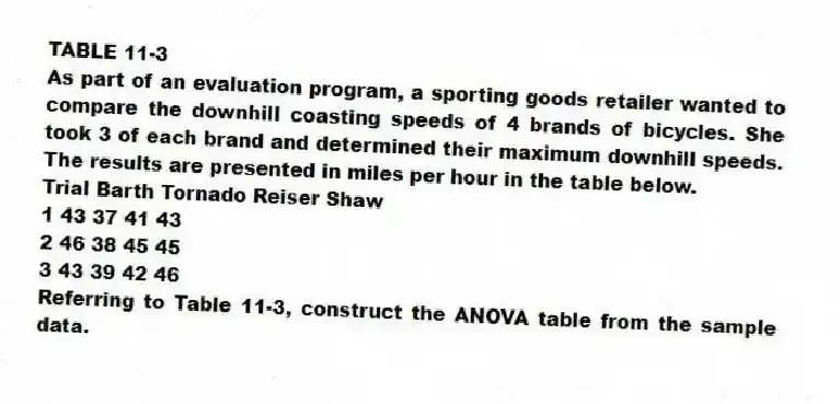 TABLE 11-3
As part of an evaluation program, a sporting goods retailer wanted to compare the downhill coasting speeds of 4 brands of bicycles. She took 3 of each brand and determined their maximum downhill speeds. The results are presented in miles per hour in the table below.
Trial Barth Tornado Reiser Shaw
1 43 37 41 43
2 46 38 45 45
3 43 39 42 46
-Referring to Table 11-3, construct the ANOVA table from the sample data.