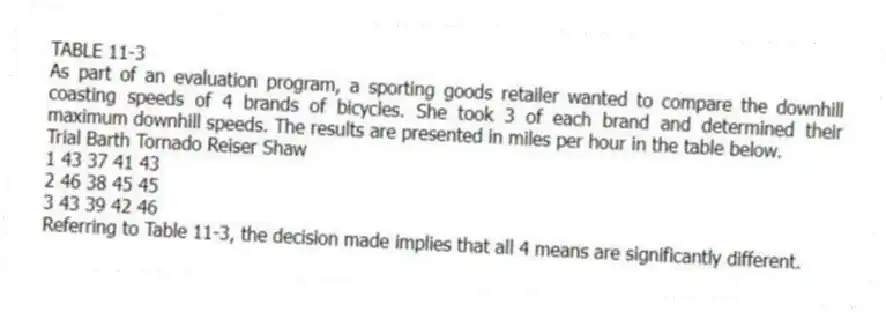 TABLE 11-3
As part of an evaluation program, a sporting goods retailer wanted to compare the downhill coasting speeds of 4 brands of bicycles. She took 3 of each brand and determined their maximum downhill speeds. The results are presented in miles per hour in the table below.
Trial Barth Tornado Reiser Shaw
1 43 37 41 43
2 46 38 45 45
3 43 39 42 46
-Referring to Table 11-3, the decision made implies that all 4 means are significantly different.