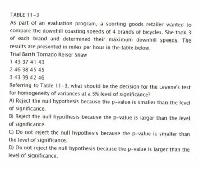 TABLE 11-3
As part of an evaluation program, a sporting goods retailer wanted to compare the downhill coasting speeds of 4 brands of bicycles. She took 3 of each brand and determined their maximum downhill speeds. The results are presented in miles per hour in the table below.
Trial Barth Tornado Reiser Shaw
1 43 37 41 43
2 46 38 45 45
3 43 39 42 46
-Referring to Table 11-3, what should be the decision for the Levene's test for homogeneity of variances at a 5% level of significance?
A) Reject the null hypothesis because the p-value is smaller than the level of significance.
B) Reject the null hypothesis because the p-value is larger than the level of significance.
C) Do not reject the null hypothesis because the p-value is smaller than the level of significance.
D) Do not reject the null hypothesis because the p-value is larger than the level of significance.