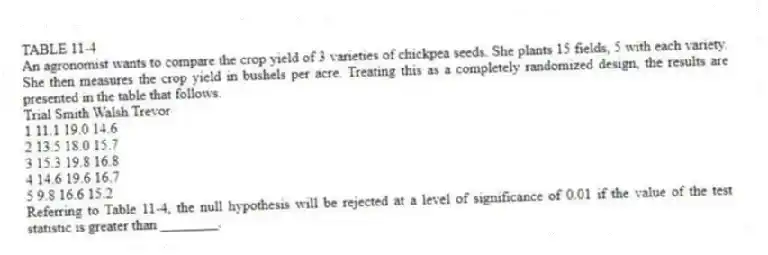 TABLE 11-4
An agronomist wants to compare the crop yield of 3 varieties of chickpea seeds. She plants 15 fields, 5 with each variety. She then measures the crop yield in bushels per acre. Treating this as a completely randomized design, the results are presented in the table that follows.
Trial Smith Walsh Trevor
1 11.1 19.0 14.6
2 13.5 18.0 15.7
3 15.3 19.8 16.8
4 14.6 19.6 16.7
5 9.8 16.6 15.2
-Referring to Table 11-4, the null hypothesis will be rejected at a level of significance of 0.01 if the value of the test statistic is greater than ________.
