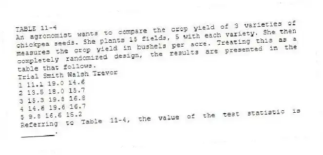 TABLE 11-4
An agronomist wants to compare the crop yield of 3 varieties of chickpea seeds. She plants 15 fields, 5 with each variety. She then measures the crop yield in bushels per acre. Treating this as a completely randomized design, the results are presented in the table that follows.
Trial Smith Walsh Trevor
1 11.1 19.0 14.6
2 13.5 18.0 15.7
3 15.3 19.8 16.8
4 14.6 19.6 16.7
5 9.8 16.6 15.2
-Referring to Table 11-4, the value of the test statistic is ________.