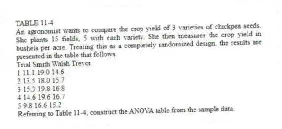 TABLE 11-4
An agronomist wants to compare the crop yield of 3 varieties of chickpea seeds. She plants 15 fields, 5 with each variety. She then measures the crop yield in bushels per acre. Treating this as a completely randomized design, the results are presented in the table that follows.
Trial Smith Walsh Trevor
1 11.1 19.0 14.6
2 13.5 18.0 15.7
3 15.3 19.8 16.8
4 14.6 19.6 16.7
5 9.8 16.6 15.2
-Referring to Table 11-4, construct the ANOVA table from the sample data.