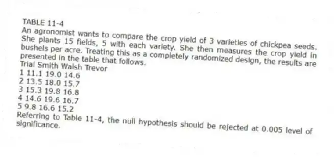 TABLE 11-4
An agronomist wants to compare the crop yield of 3 varieties of chickpea seeds. She plants 15 fields, 5 with each variety. She then measures the crop yield in bushels per acre. Treating this as a completely randomized design, the results are presented in the table that follows.
Trial Smith Walsh Trevor
1 11.1 19.0 14.6
2 13.5 18.0 15.7
3 15.3 19.8 16.8
4 14.6 19.6 16.7
5 9.8 16.6 15.2
-Referring to Table 11-4, the null hypothesis should be rejected at 0.005 level of significance.