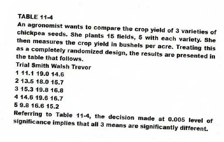 TABLE 11-4
An agronomist wants to compare the crop yield of 3 varieties of chickpea seeds. She plants 15 fields, 5 with each variety. She then measures the crop yield in bushels per acre. Treating this as a completely randomized design, the results are presented in the table that follows.
Trial Smith Walsh Trevor
1 11.1 19.0 14.6
2 13.5 18.0 15.7
3 15.3 19.8 16.8
4 14.6 19.6 16.7
5 9.8 16.6 15.2
-Referring to Table 11-4, the decision made at 0.005 level of significance implies that all 3 means are significantly different.