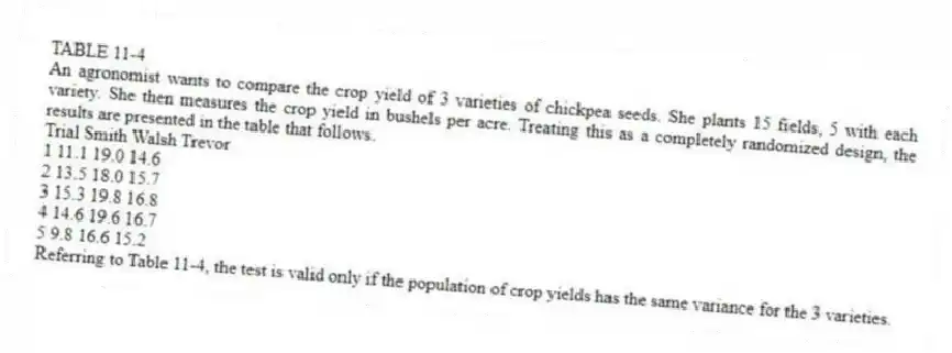TABLE 11-4
An agronomist wants to compare the crop yield of 3 varieties of chickpea seeds. She plants 15 fields, 5 with each variety. She then measures the crop yield in bushels per acre. Treating this as a completely randomized design, the results are presented in the table that follows.
Trial Smith Walsh Trevor
1 11.1 19.0 14.6
2 13.5 18.0 15.7
3 15.3 19.8 16.8
4 14.6 19.6 16.7
5 9.8 16.6 15.2
-Referring to Table 11-4, the test is valid only if the population of crop yields has the same variance for the 3 varieties.